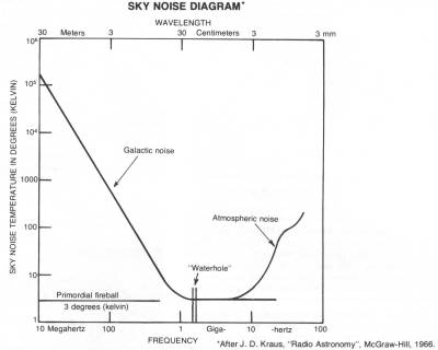 Sky Noise Diagram