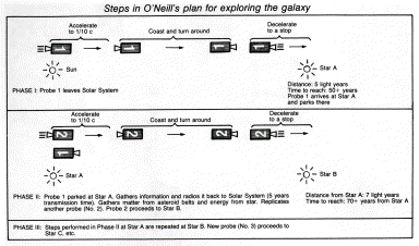 Steps in O'Neill's plan for exploring the galaxy
