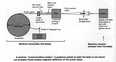 Neutrino communication system