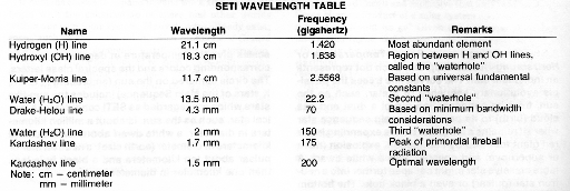 SETI Wavelength Table