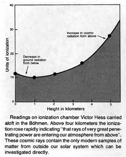 Readings on ionization chamber