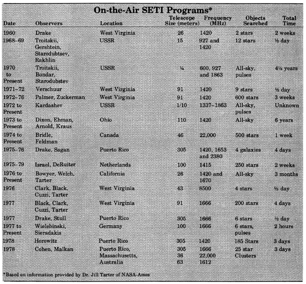 On-the-Air SETI Programs