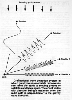 Gravitational wave detection system
