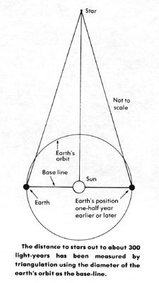 The distance to stars out to about 300 light-years has been measured by triangulation