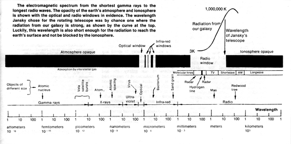 The electromagnetic spectrum.